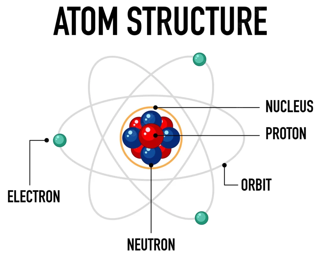 The structure of an atom